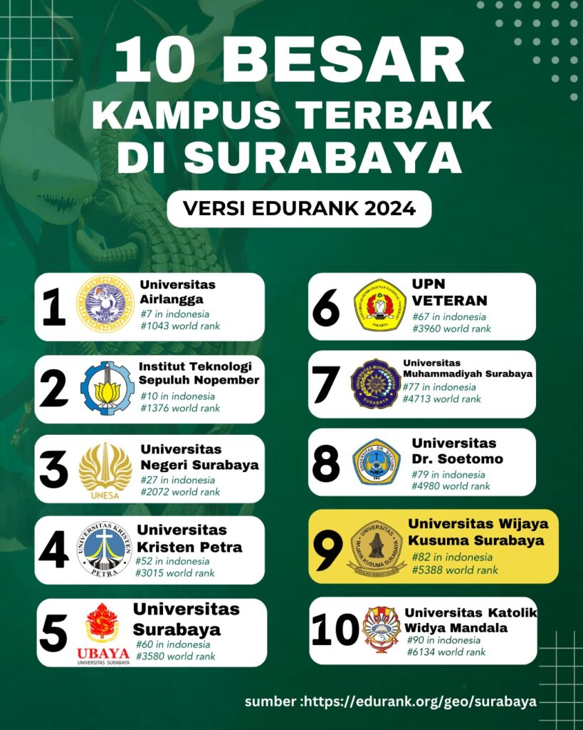 Menyala Uwks Masuk 10 Besar Kampus Terbaik Di Surabaya Versi Edurank 